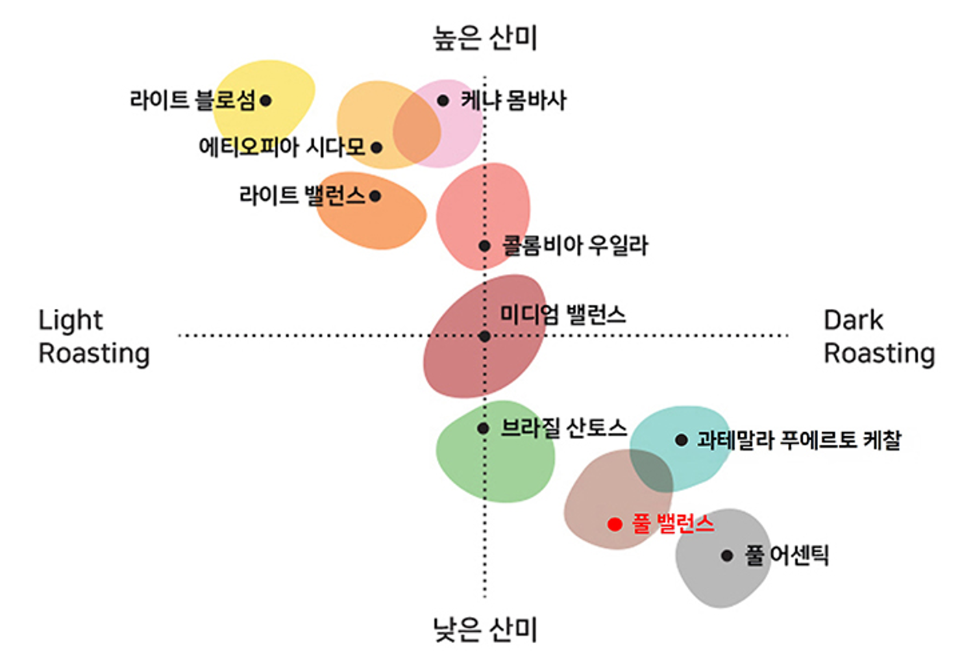 Full Balance Tasting Map